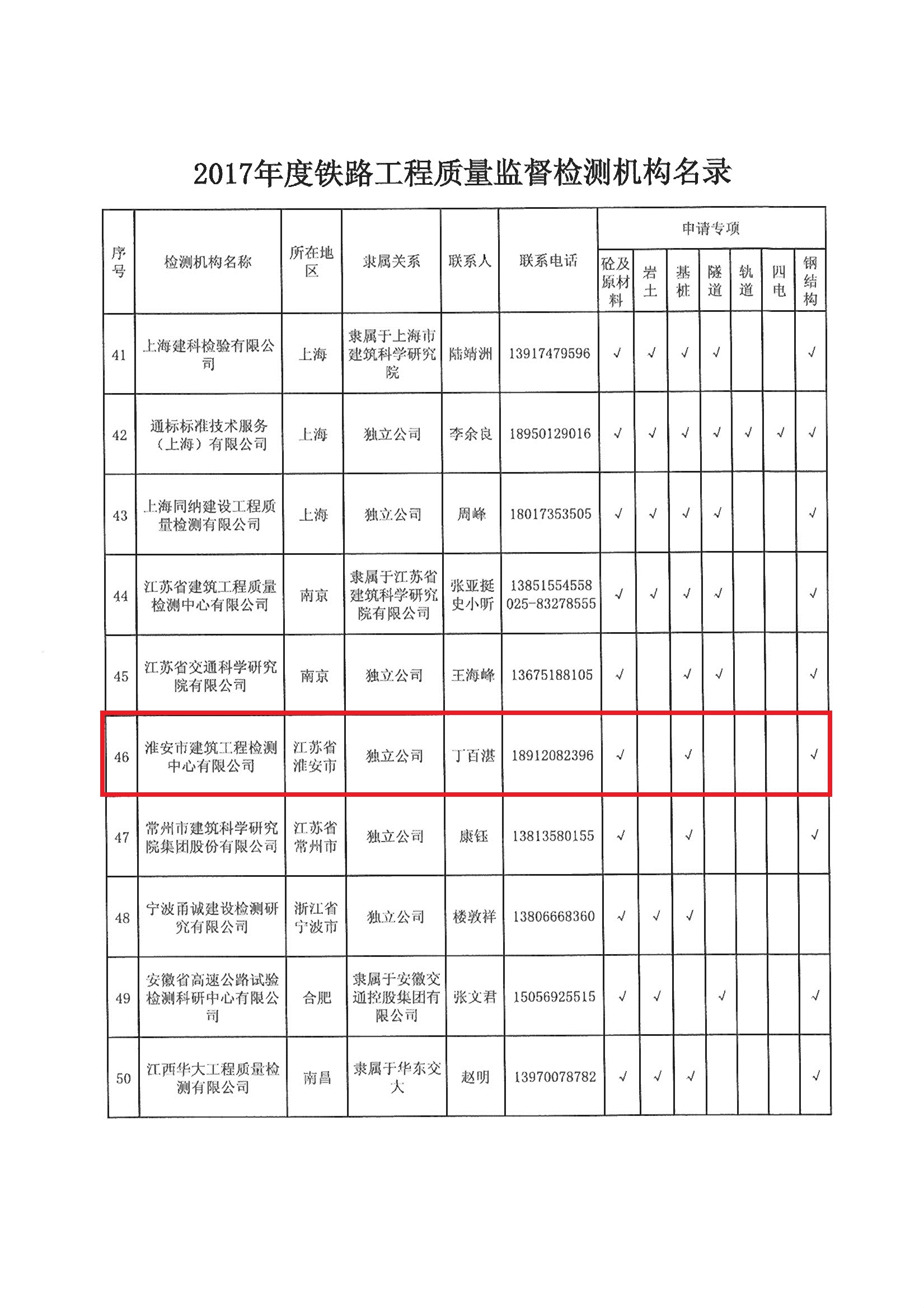 關(guān)于公布2017年度鐵路工程質(zhì)量監(jiān)督檢測機構(gòu)名錄的通知_頁面_06.jpg